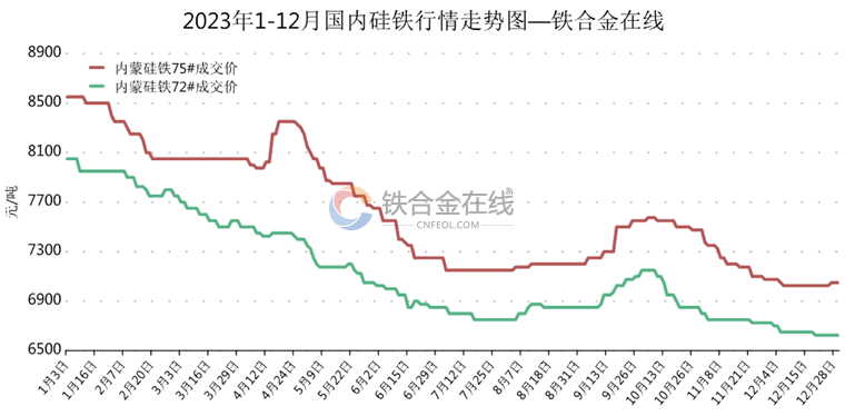 硅鐵市場(chǎng)2023年回顧及2024年展望